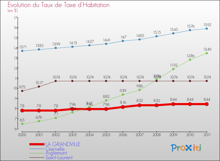 Evolution du taux de la taxe d'habitation pour LA GRANDVILLE et les communes proches Comparaison des taux de la taxe d'habitation pour LA GRANDVILLE et les communes voisines