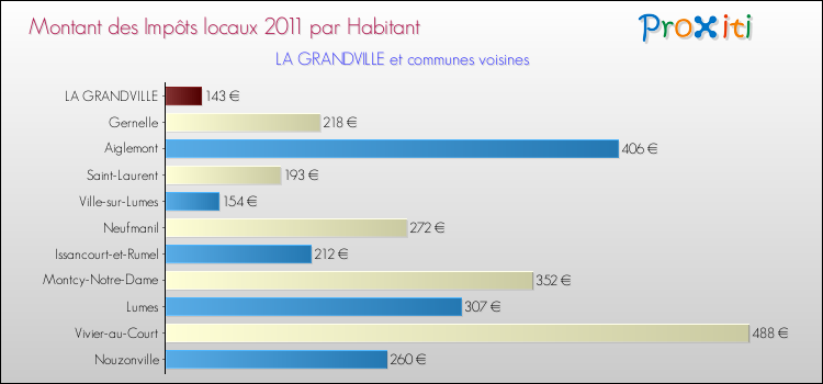 Montant des impôts locaux par Habitant pour LA GRANDVILLE et les communes proches Comparaison des impôts locaux par habitant pour LA GRANDVILLE et les communes voisines