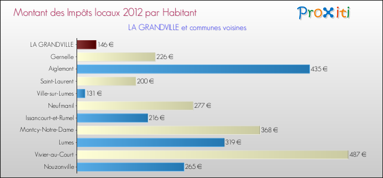 Montant des impôts locaux par Habitant pour LA GRANDVILLE et les communes proches Comparaison des impôts locaux par habitant pour LA GRANDVILLE et les communes voisines