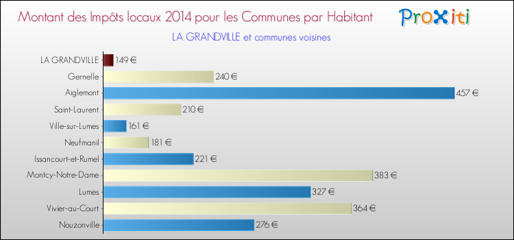 Montant des impôts locaux par Habitant pour LA GRANDVILLE et les communes proches en 2014 Comparaison des impôts locaux par habitant pour LA GRANDVILLE et les communes voisines en 2014