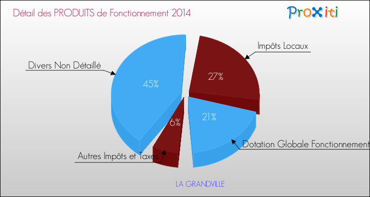 Décomposition du Budget de Fonctionnement 2014 de la commune de LA GRANDVILLE Budget de Fonctionnement 2014 pour la commune de LA GRANDVILLE