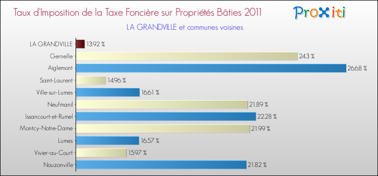 Taux d'imposition de la taxe foncière sur le bati 2011 pour LA GRANDVILLE et les communes proches Comparaison des taux d'imposition de la taxe foncière sur le bati 2011 pour LA GRANDVILLE et les communes voisines