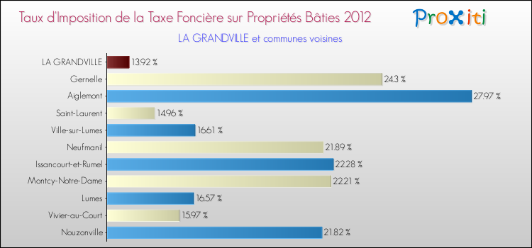 Taux d'imposition de la taxe foncière sur le bati 2012 pour LA GRANDVILLE et les communes proches Comparaison des taux d'imposition de la taxe foncière sur le bati 2012 pour LA GRANDVILLE et les communes voisines
