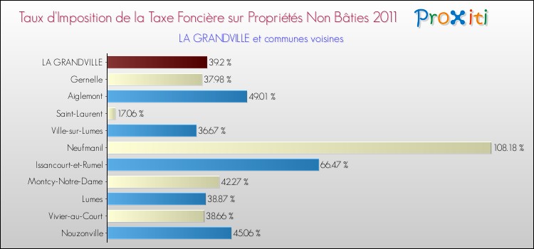 Taux d'imposition de la taxe foncière sur les immeubles et terrains non batis 2011 pour LA GRANDVILLE et les communes proches Comparaison des taux d'imposition de la taxe foncière sur les immeubles et terrains non batis 2011 pour LA GRANDVILLE et les communes voisines