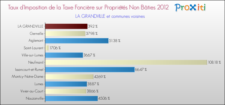 Taux d'imposition de la taxe foncière sur les immeubles et terrains non batis 2012 pour LA GRANDVILLE et les communes proches Comparaison des taux d'imposition de la taxe foncière sur les immeubles et terrains non batis 2012 pour LA GRANDVILLE et les communes voisines