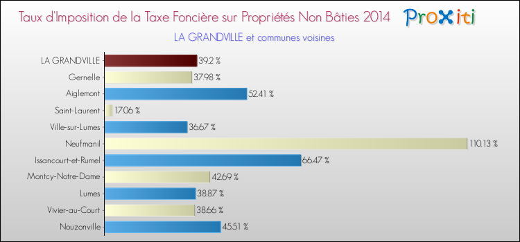 Taux d'imposition de la taxe foncière sur les immeubles et terrains non batis 2014 pour LA GRANDVILLE et les communes proches Comparaison des taux d'imposition de la taxe foncière sur les immeubles et terrains non batis 2014 pour LA GRANDVILLE et les communes voisines