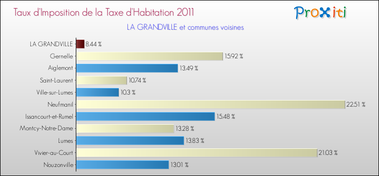 Taux d'imposition de la taxe d'habitation 2011 pour LA GRANDVILLE et les communes proches Comparaison des taux d'imposition de la taxe d'habitation 2011 pour LA GRANDVILLE et les communes voisines