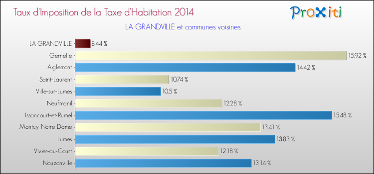 Taux d'imposition de la taxe d'habitation 2014 pour LA GRANDVILLE et les communes proches Comparaison des taux d'imposition de la taxe d'habitation 2014 pour LA GRANDVILLE et les communes voisines