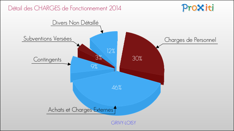 Décomposition des Charges de Fonctionnement 2014 de la commune de GRIVY-LOISY Charges de Fonctionnement 2014 pour la commune de GRIVY-LOISY