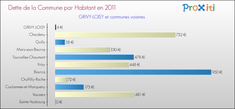 Dette par habitant de la commune en 2011 pour GRIVY-LOISY et les communes proches Comparaison de la dette par habitant de la commune en 2011 pour GRIVY-LOISY et les communes voisines