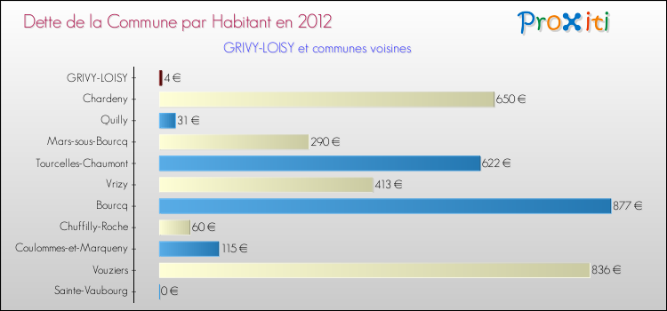 Dette par habitant de la commune en 2012 pour GRIVY-LOISY et les communes proches Comparaison de la dette par habitant de la commune en 2012 pour GRIVY-LOISY et les communes voisines