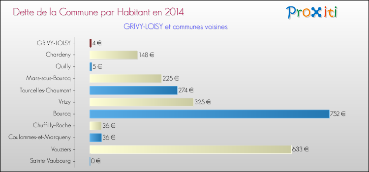 Dette par habitant de la commune en 2014 pour GRIVY-LOISY et les communes proches Comparaison de la dette par habitant de la commune en 2014 pour GRIVY-LOISY et les communes voisines