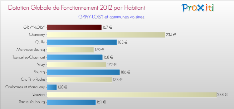 Montant des dotations globales de fonctionnement DGF par Habitant pour GRIVY-LOISY et les communes proches Comparaison des des dotations globales de fonctionnement DGF par habitant pour GRIVY-LOISY et les communes voisines