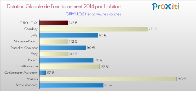 Montant des dotations globales de fonctionnement DGF par Habitant pour GRIVY-LOISY et les communes proches en 2014. Comparaison des des dotations globales de fonctionnement DGF par habitant pour GRIVY-LOISY et les communes voisines en 2014.