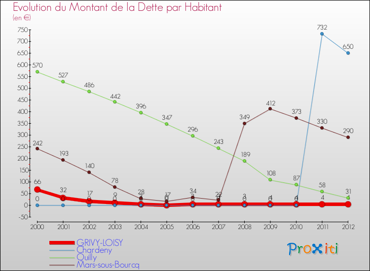 Evolution de la dette par habitant pour la commune de GRIVY-LOISY et les communes proches de 2000 à 2012 Comparaison de la dette par habitant pour GRIVY-LOISY et les communes voisines de 2000 à 2012