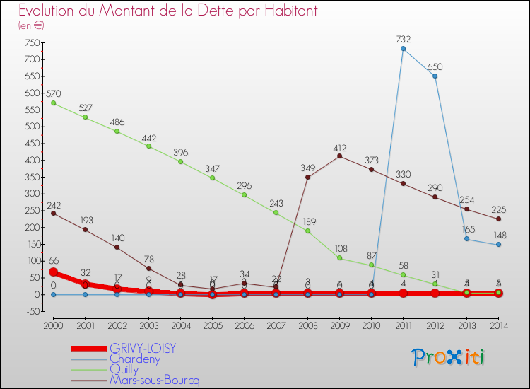 Evolution de la dette par habitant pour la commune de GRIVY-LOISY et les communes proches de 2000 à 2014 Comparaison de la dette par habitant pour GRIVY-LOISY et les communes voisines de 2000 à 2014