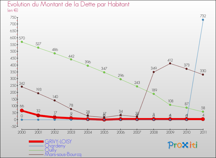 Evolution de la dette par habitant pour la commune de GRIVY-LOISY et les communes proches Comparaison de la dette par habitant pour GRIVY-LOISY et les communes voisines
