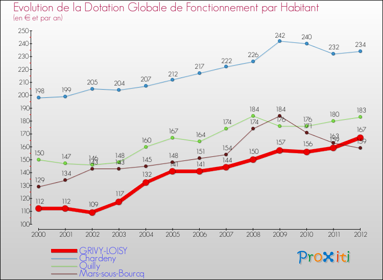 Evolution et montant de la dotation globale de fonctionnement par Habitant pour GRIVY-LOISY et les communes proches Comparaison des dotations globales de fonctionnement par habitant pour GRIVY-LOISY et les communes voisines