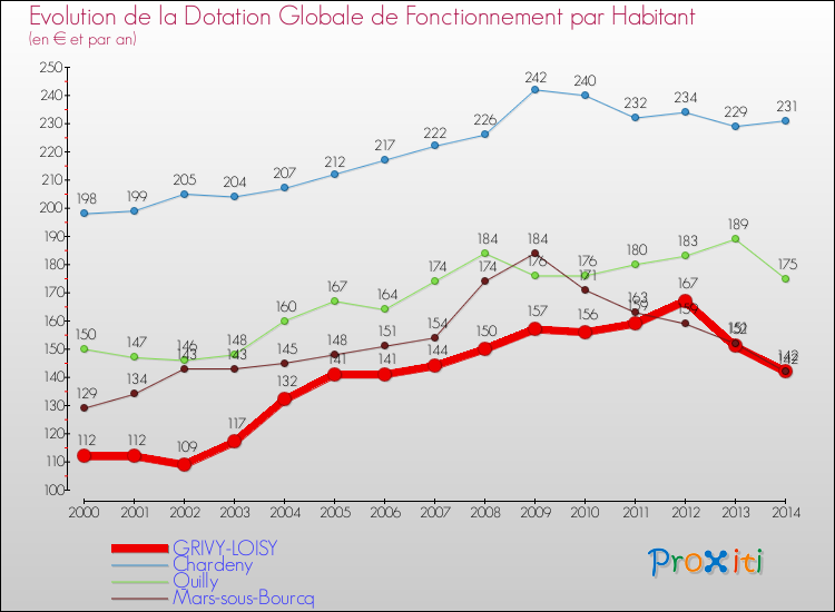 Evolution et montant de la dotation globale de fonctionnement par Habitant pour GRIVY-LOISY et les communes proches de 2000 à 2014. Comparaison des dotations globales de fonctionnement par habitant pour GRIVY-LOISY et les communes voisines de 2000 à 2014.