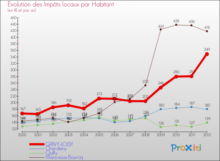 Evolution et montant des impôts locaux par Habitant pour GRIVY-LOISY et les communes proches Comparaison des impôts locaux par habitant pour GRIVY-LOISY et les communes voisines