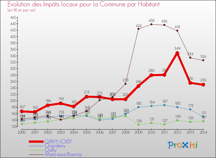 Evolution et montant des impôts locaux par Habitant pour GRIVY-LOISY et les communes proches de 2000 à 2014 Comparaison des impôts locaux par habitant pour GRIVY-LOISY et les communes voisines de 2000 à 2014