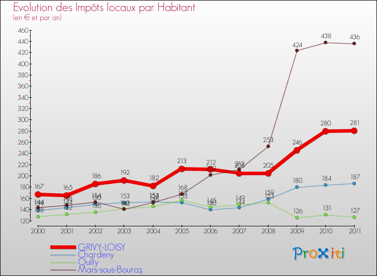 Evolution et montant des impôts locaux par Habitant pour GRIVY-LOISY et les communes proches Comparaison des impôts locaux par habitant pour GRIVY-LOISY et les communes voisines