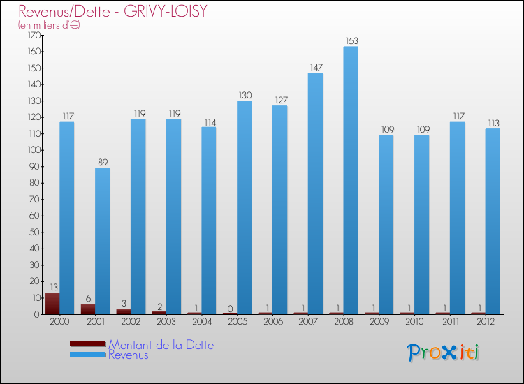 Evolution comparée de la dette et des revenus pour la commune de GRIVY-LOISY de 2000 à 2012 Comparaison de la dette et des revenus pour GRIVY-LOISY de 2000 à 2012