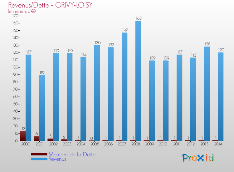 Evolution comparée de la dette et des revenus pour la commune de GRIVY-LOISY de 2000 à 2014 Comparaison de la dette et des revenus pour GRIVY-LOISY de 2000 à 2014