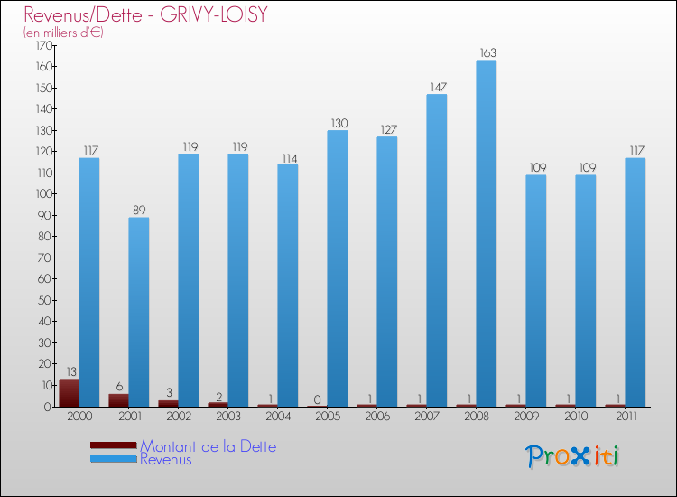 Evolution comparée de la dette et des revenus pour la commune de GRIVY-LOISY de 2000 à 2011 Comparaison de la dette et des revenus pour GRIVY-LOISY de 2000 à 2011