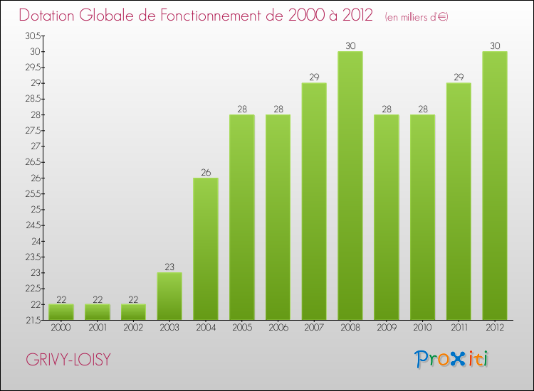Evolution du montant de la Dotation Globale de Fonctionnement pour la commune de GRIVY-LOISY de 2000 à 2012 Evolution du montant de la Dotation Globale de Fonctionnement pour GRIVY-LOISY de 2000 à 2012