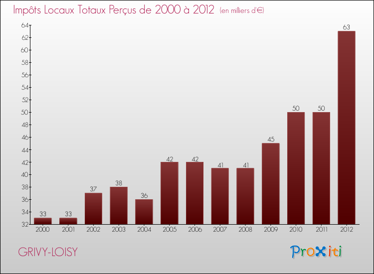 Evolution des Impôts Locaux pour la commune de GRIVY-LOISY de 2000 à 2012 Evolution des Impôts Locaux pour GRIVY-LOISY de 2000 à 2012