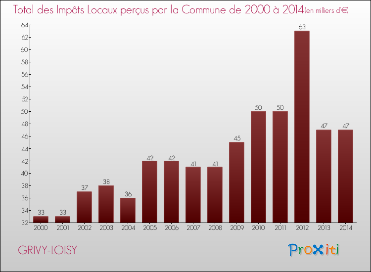 Evolution des Impôts Locaux pour la commune de GRIVY-LOISY de 2000 à 2014 Evolution des Impôts Locaux pour GRIVY-LOISY de 2000 à 2014