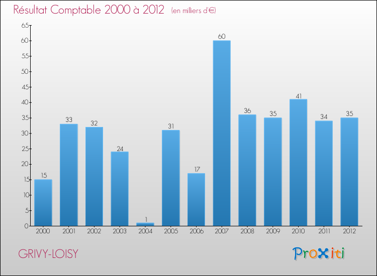 Evolution du résultat comptable pour la commune de GRIVY-LOISY de 2000 à 2012 Evolution du résultat comptable pour GRIVY-LOISY de 2000 à 2012