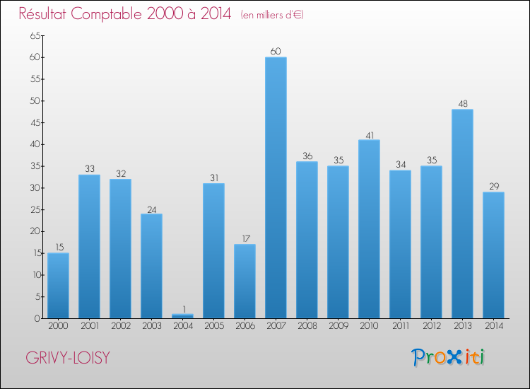 Evolution du résultat comptable pour la commune de GRIVY-LOISY de 2000 à 2014 Evolution du résultat comptable pour GRIVY-LOISY de 2000 à 2014