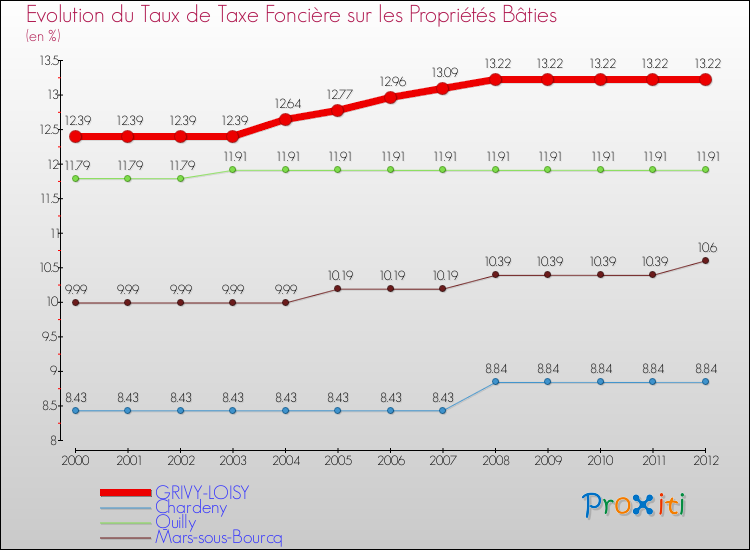 Evolution du taux de la taxe foncière sur le bati pour GRIVY-LOISY et les communes proches de 2000 à 2012 Comparaison des taux de taxe foncière sur le bati pour GRIVY-LOISY et les communes voisines de 2000 à 2012