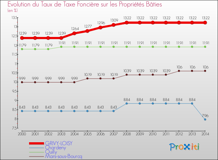 Evolution du taux de la taxe foncière sur le bati pour GRIVY-LOISY et les communes proches de 2000 à 2014 Comparaison des taux de taxe foncière sur le bati pour GRIVY-LOISY et les communes voisines de 2000 à 2014