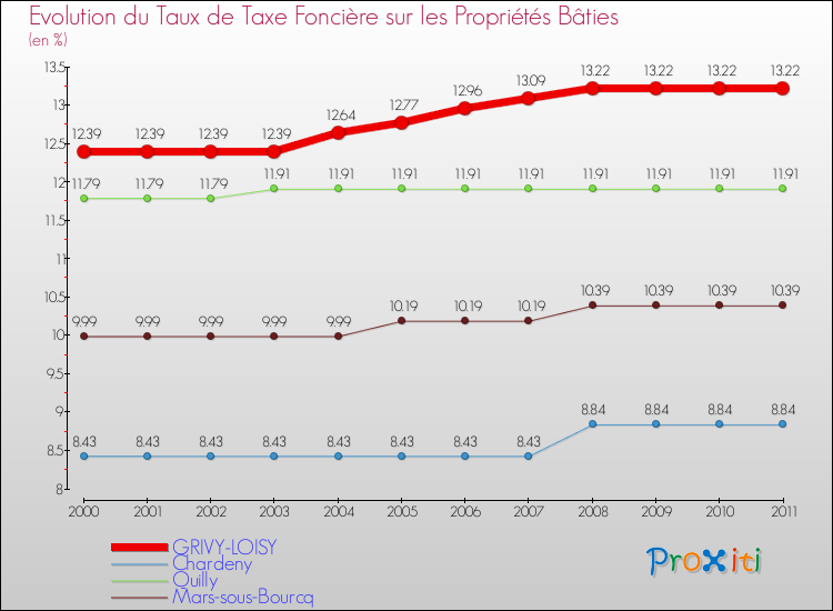 Evolution du taux de la taxe foncière sur le bati pour GRIVY-LOISY et les communes proches Comparaison des taux de taxe foncière sur le bati pour GRIVY-LOISY et les communes voisines
