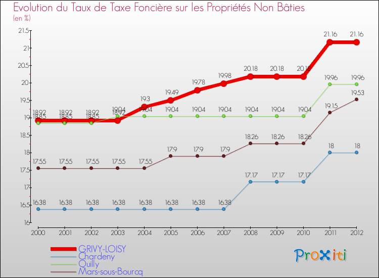Evolution du taux de la taxe foncière sur les immeubles et terrains non batis pour GRIVY-LOISY et les communes proches de 2000 à 2012 Comparaison des taux de la taxe foncière sur les immeubles et terrains non batis pour GRIVY-LOISY et les communes voisines de 2000 à 2012