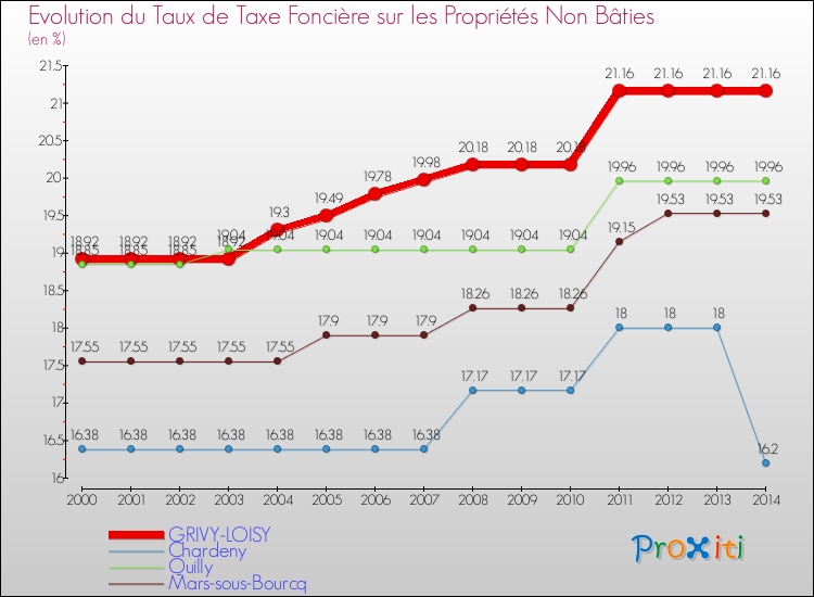 Evolution du taux de la taxe foncière sur les immeubles et terrains non batis pour GRIVY-LOISY et les communes proches de 2000 à 2014 Comparaison des taux de la taxe foncière sur les immeubles et terrains non batis pour GRIVY-LOISY et les communes voisines de 2000 à 2014