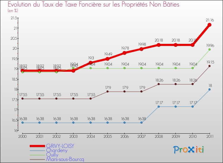 Evolution du taux de la taxe foncière sur les immeubles et terrains non batis pour GRIVY-LOISY et les communes proches Comparaison des taux de la taxe foncière sur les immeubles et terrains non batis pour GRIVY-LOISY et les communes voisines