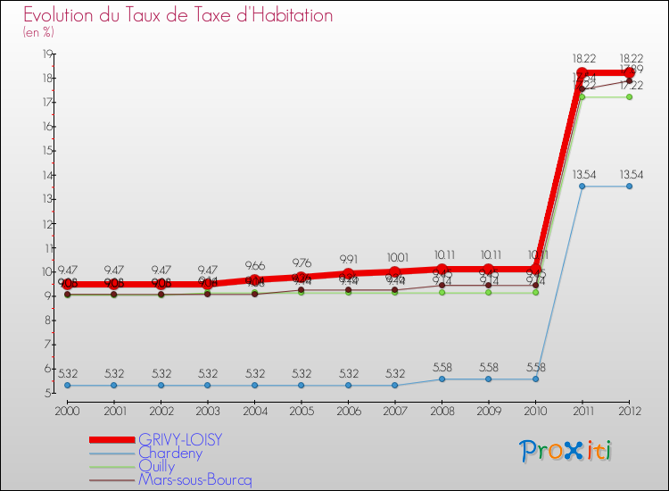 Evolution du taux de la taxe d'habitation pour GRIVY-LOISY et les communes proches Comparaison des taux de la taxe d'habitation pour GRIVY-LOISY et les communes voisines