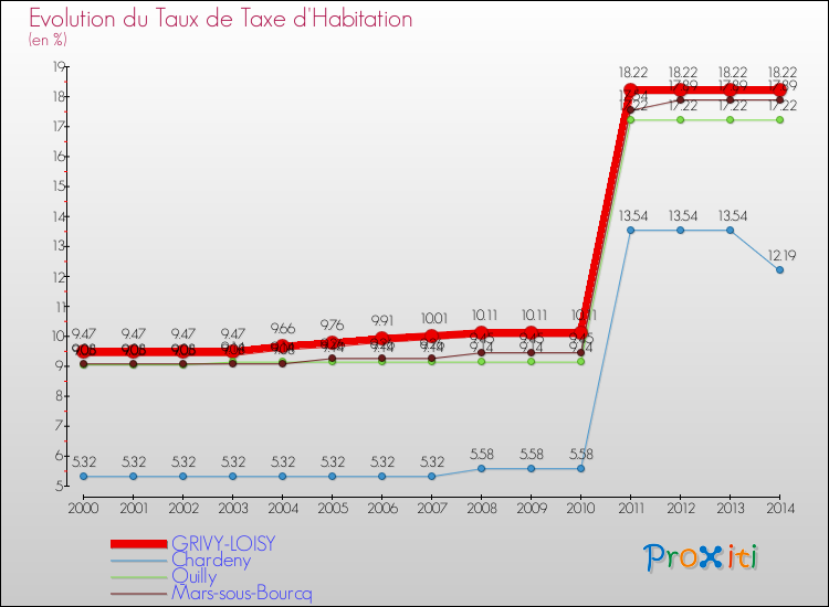 Evolution du taux de la taxe d'habitation pour GRIVY-LOISY et les communes proches de 2000 à 2014 Comparaison des taux de la taxe d'habitation pour GRIVY-LOISY et les communes voisines de 2000 à 2014