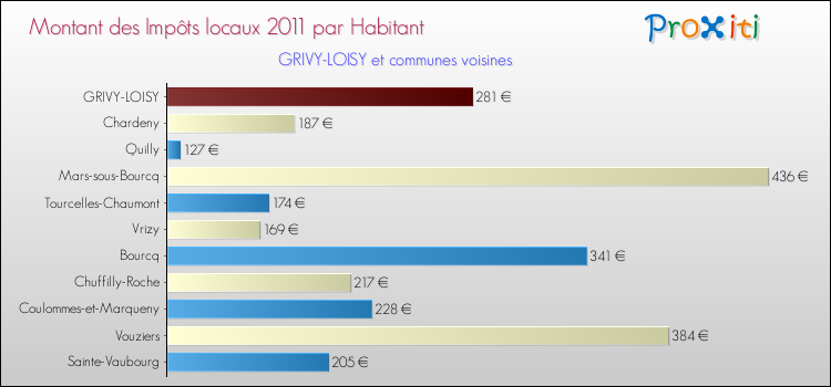 Montant des impôts locaux par Habitant pour GRIVY-LOISY et les communes proches Comparaison des impôts locaux par habitant pour GRIVY-LOISY et les communes voisines