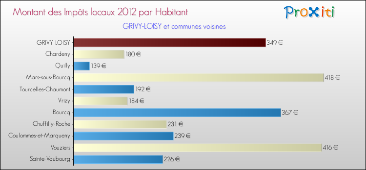 Montant des impôts locaux par Habitant pour GRIVY-LOISY et les communes proches Comparaison des impôts locaux par habitant pour GRIVY-LOISY et les communes voisines