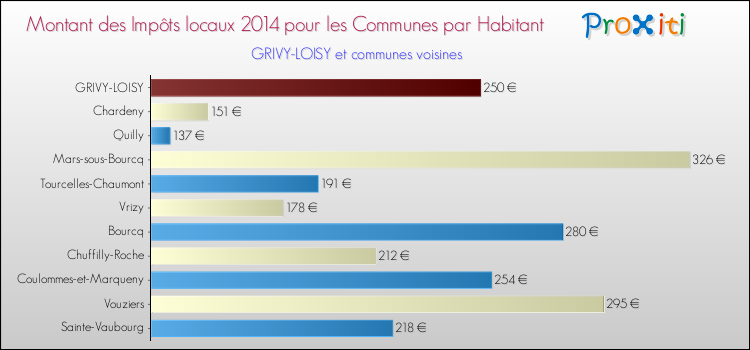 Montant des impôts locaux par Habitant pour GRIVY-LOISY et les communes proches en 2014 Comparaison des impôts locaux par habitant pour GRIVY-LOISY et les communes voisines en 2014