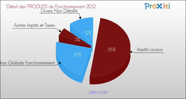 Décomposition du Budget de Fonctionnement 2012 de la commune de GRIVY-LOISY Budget de Fonctionnement 2012 pour la commune de GRIVY-LOISY