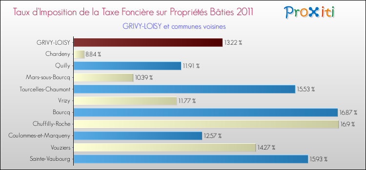 Taux d'imposition de la taxe foncière sur le bati 2011 pour GRIVY-LOISY et les communes proches Comparaison des taux d'imposition de la taxe foncière sur le bati 2011 pour GRIVY-LOISY et les communes voisines