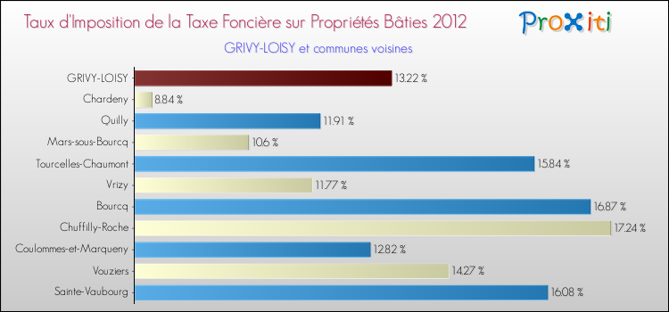 Taux d'imposition de la taxe foncière sur le bati 2012 pour GRIVY-LOISY et les communes proches Comparaison des taux d'imposition de la taxe foncière sur le bati 2012 pour GRIVY-LOISY et les communes voisines