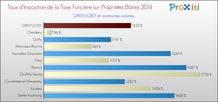 Taux d'imposition de la taxe foncière sur le bati 2014 pour GRIVY-LOISY et les communes proches Comparaison des taux d'imposition de la taxe foncière sur le bati 2014 pour GRIVY-LOISY et les communes voisines