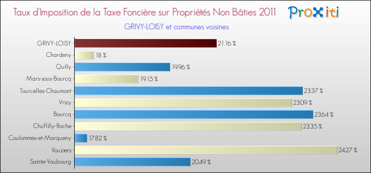 Taux d'imposition de la taxe foncière sur les immeubles et terrains non batis 2011 pour GRIVY-LOISY et les communes proches Comparaison des taux d'imposition de la taxe foncière sur les immeubles et terrains non batis 2011 pour GRIVY-LOISY et les communes voisines